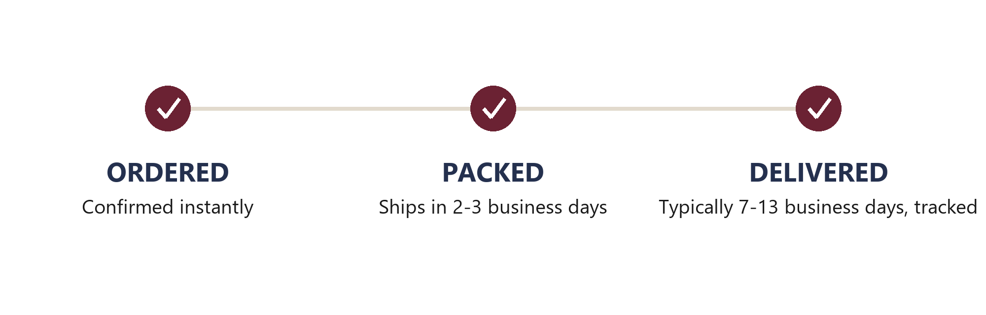 Order timeline: ordered, packed in 2-3 business days, delivered in typically 7-13 business days with tracking